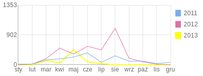Wykres roczny blog rowerowy Muszka.bikestats.pl